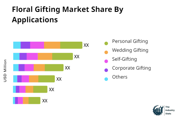 Floral Gifting Share by Application