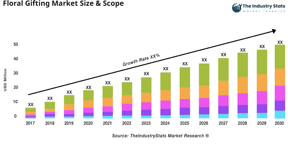 Floral Gifting Status & Outlook