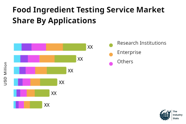 Food Ingredient Testing Service Share by Application