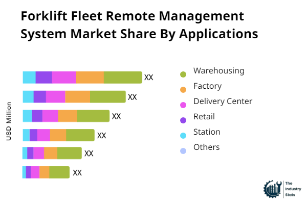 Forklift Fleet Remote Management System Share by Application