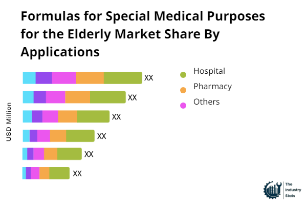 Formulas for Special Medical Purposes for the Elderly Share by Application