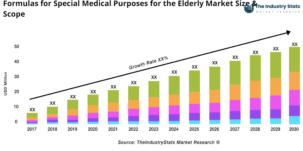 Formulas for Special Medical Purposes for the Elderly Status & Outlook