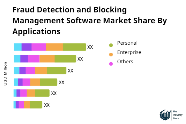 Fraud Detection and Blocking Management Software Share by Application