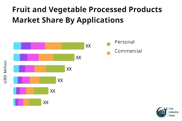 Fruit and Vegetable Processed Products Share by Application