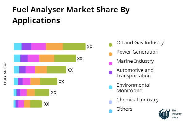 Fuel Analyser Share by Application