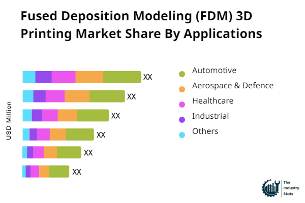 Fused Deposition Modeling (FDM) 3D Printing Share by Application