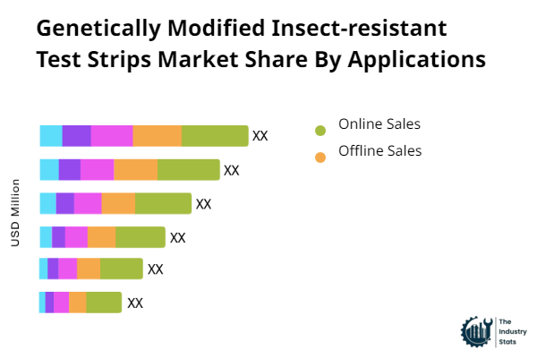 Genetically Modified Insect-resistant Test Strips Share by Application