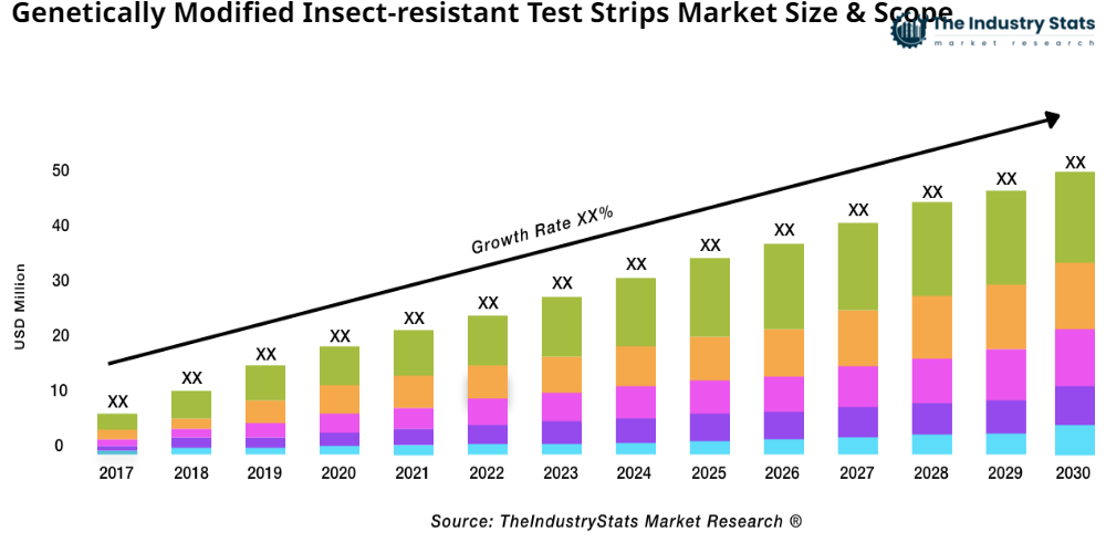 Genetically Modified Insect-resistant Test Strips Status & Outlook