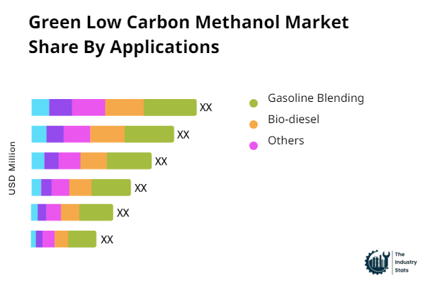 Green Low Carbon Methanol Share by Application