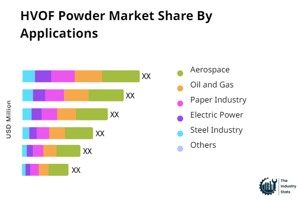 HVOF Powder Share by Application