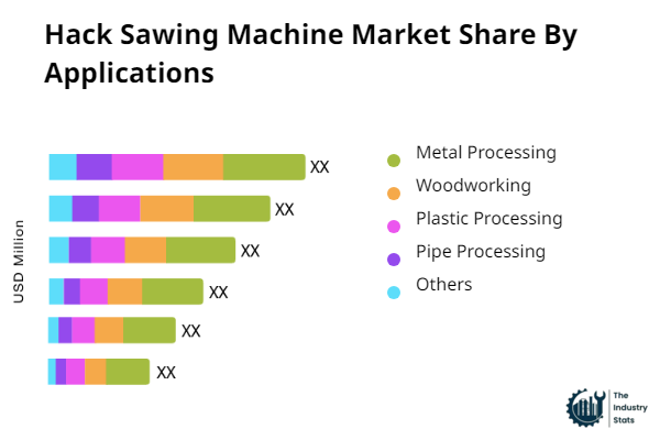 Hack Sawing Machine Share by Application