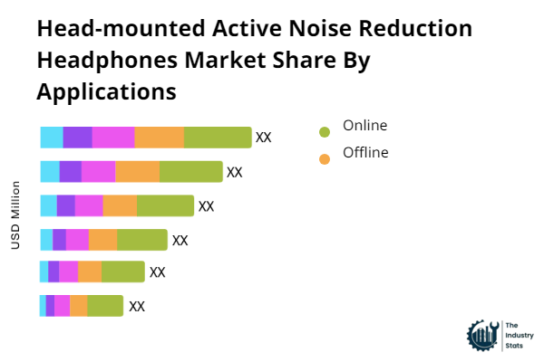 Head-mounted Active Noise Reduction Headphones Share by Application