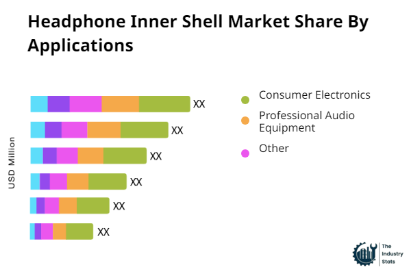 Headphone Inner Shell Share by Application