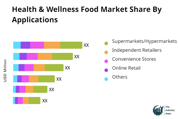 Health & Wellness Food Share by Application