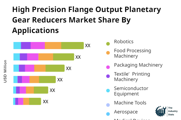 High Precision Flange Output Planetary Gear Reducers Share by Application