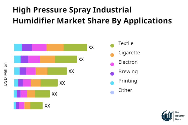 High Pressure Spray Industrial Humidifier Share by Application