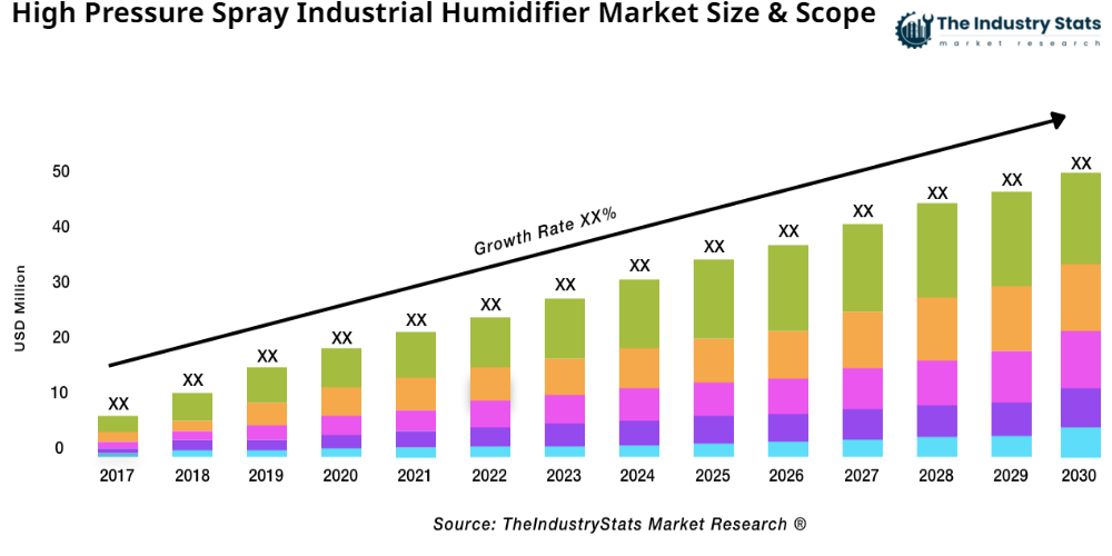 High Pressure Spray Industrial Humidifier Status & Outlook