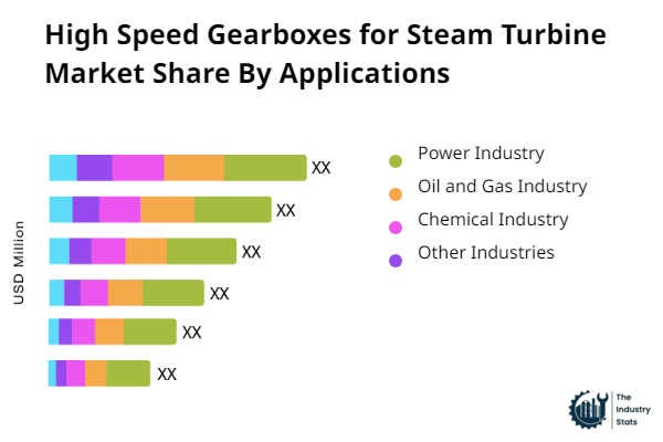 High Speed Gearboxes for Steam Turbine Share by Application