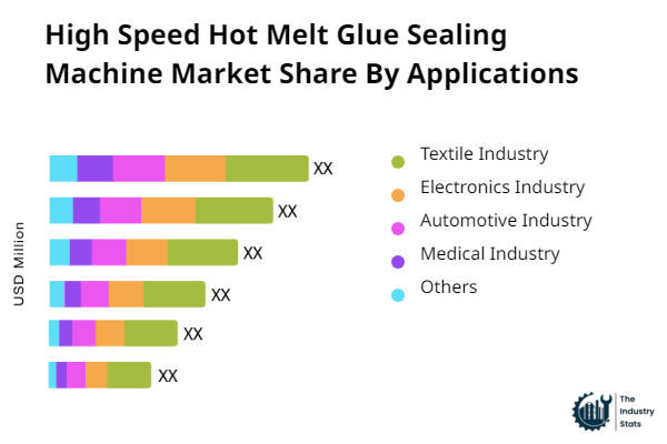 High Speed Hot Melt Glue Sealing Machine Share by Application