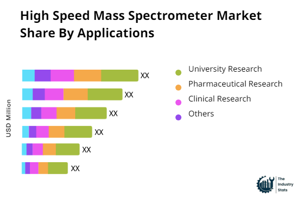 High Speed Mass Spectrometer Share by Application