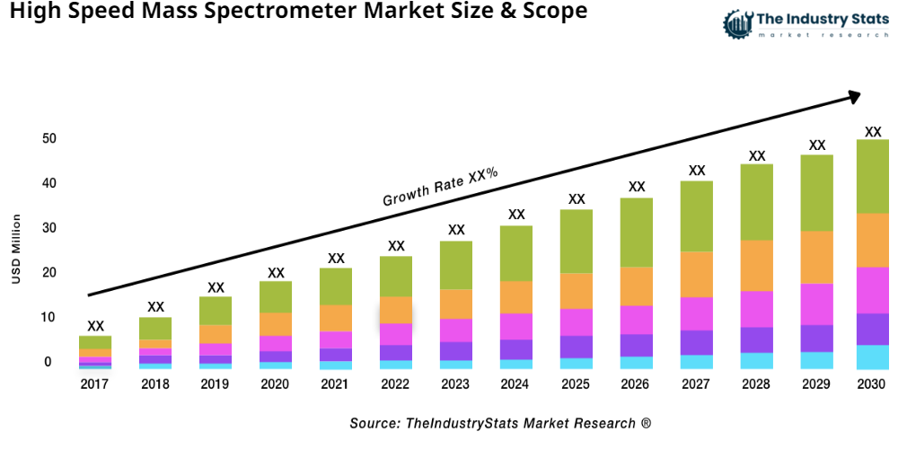 High Speed Mass Spectrometer Status & Outlook