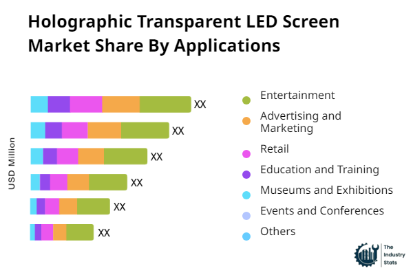 Holographic Transparent LED Screen Share by Application