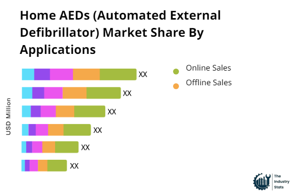 Home AEDs (Automated External Defibrillator) Share by Application