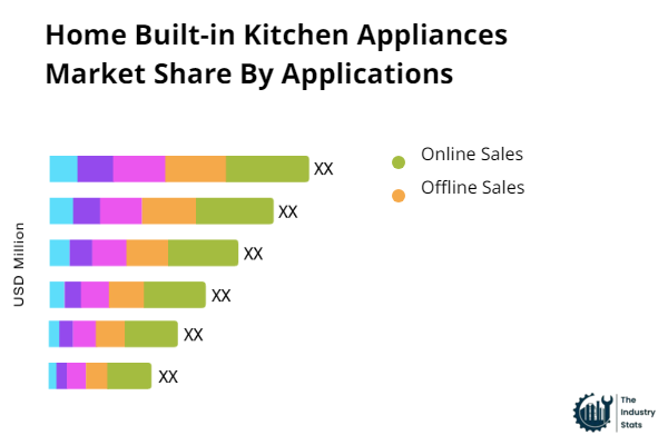 Home Built-in Kitchen Appliances Share by Application