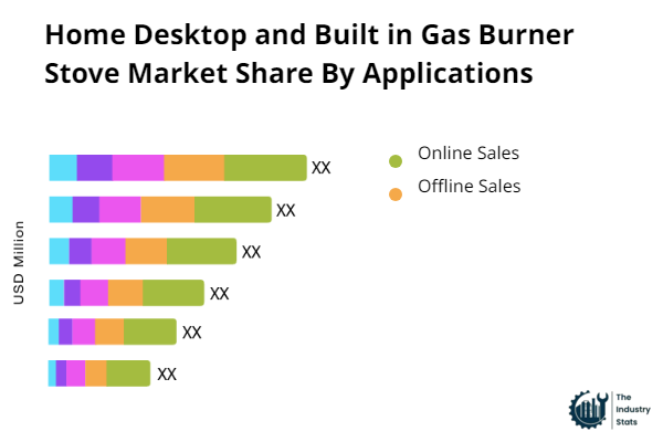 Home Desktop and Built in Gas Burner Stove Share by Application