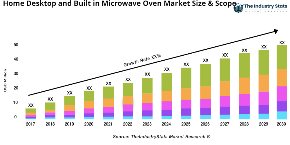 Home Desktop and Built in Microwave Oven Status & Outlook