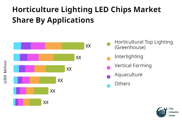 Horticulture Lighting LED Chips Share by Application