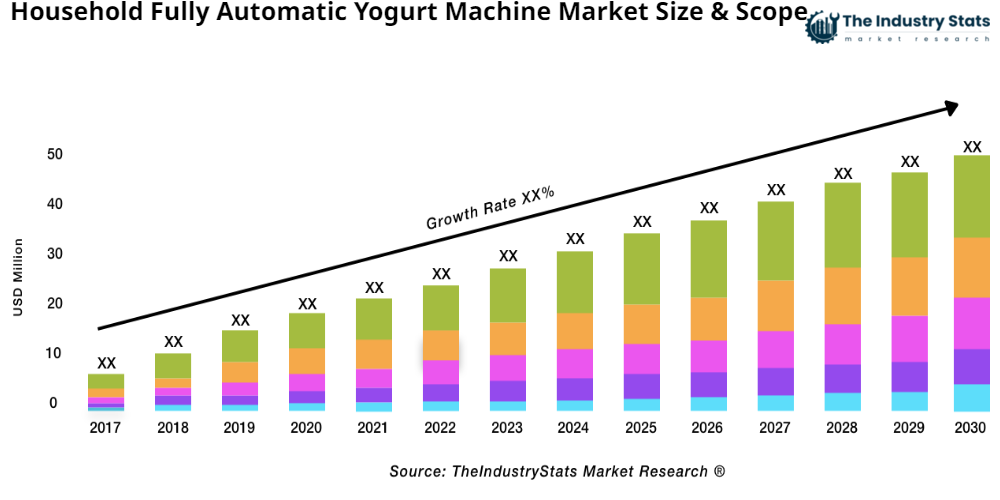 Household Fully Automatic Yogurt Machine Status & Outlook