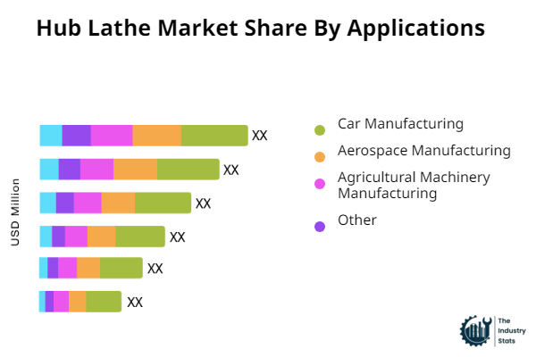 Hub Lathe Share by Application