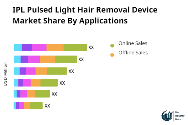 IPL Pulsed Light Hair Removal Device Share by Application