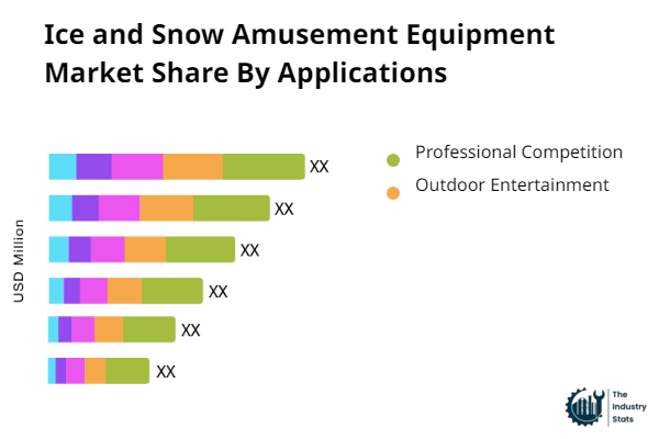 Ice and Snow Amusement Equipment Share by Application