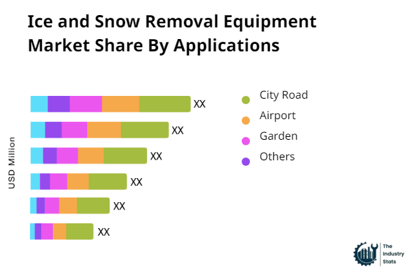 Ice and Snow Removal Equipment Share by Application