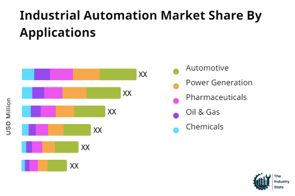 Industrial Automation Share by Application