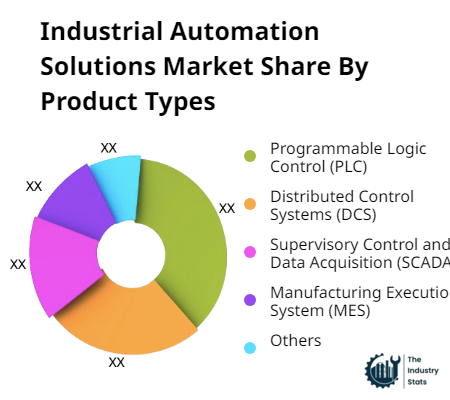 Industrial Automation Solutions Share by Product