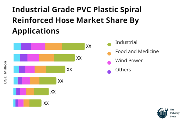 Industrial Grade PVC Plastic Spiral Reinforced Hose Share by Application