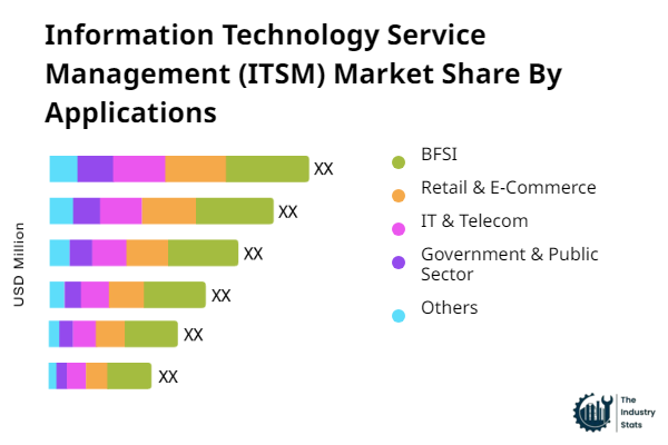 Information Technology Service Management (ITSM) Share by Application