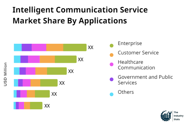 Intelligent Communication Service Share by Application