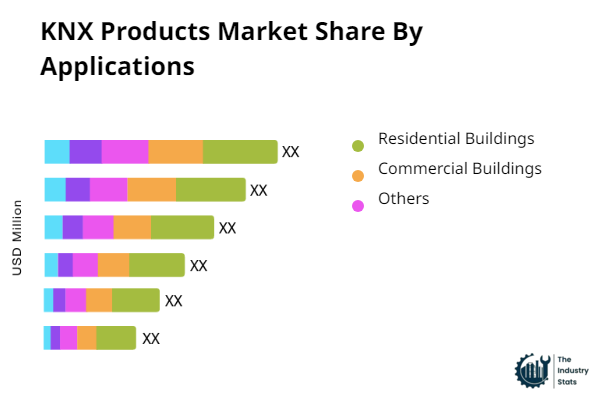 KNX Products Share by Application