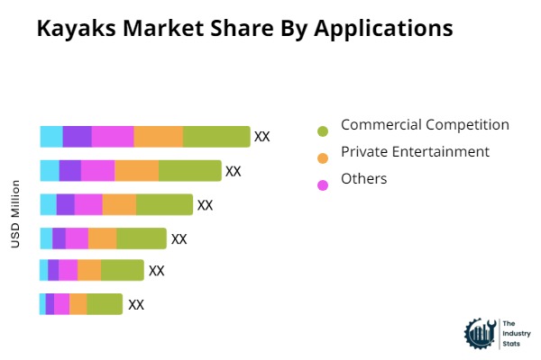 Kayaks Share by Application