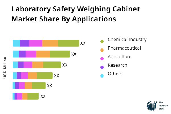 Laboratory Safety Weighing Cabinet Share by Application