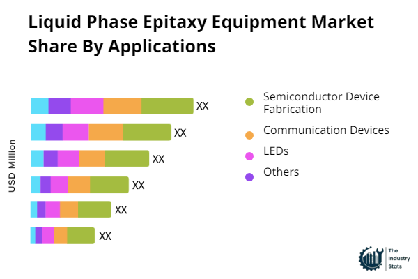 Liquid Phase Epitaxy Equipment Share by Application