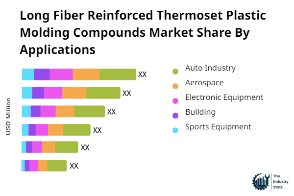 Long Fiber Reinforced Thermoset Plastic Molding Compounds Share by Application