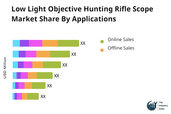 Low Light Objective Hunting Rifle Scope Share by Application