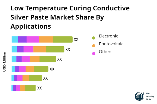 Low Temperature Curing Conductive Silver Paste Share by Application