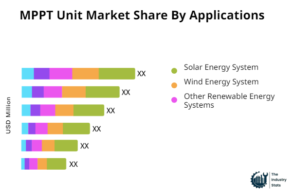 MPPT Unit Share by Application