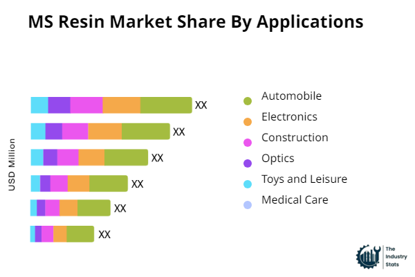 MS Resin Share by Application